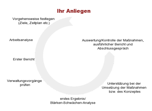 TBD-Gruppe (Transport, Beratung, Dienstleistung): Ablauf einer Beratung